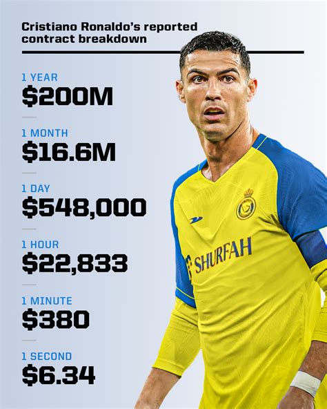 Ronaldo Al Nassr Contract Breakdown - Image to u