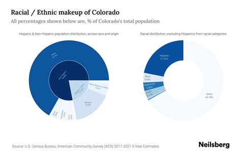 Colorado Population by Race & Ethnicity - 2023 | Neilsberg