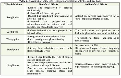 Table 2 from Effects Of GLP-1 Analogues, DPP-4 Inhibitors And SGLT2 ...