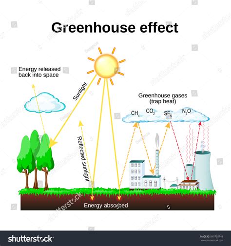 Ilustrasi Stok Greenhouse Effect Diagram Showing How Greenhouse 540735748 | Shutterstock