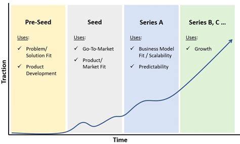 A Guide to Venture Capital Investment Stages