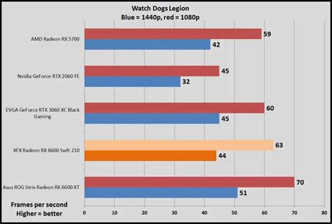 GeForce RTX 3060 vs. Radeon RX 6600: Which GPU should you buy? - PC World New Zealand