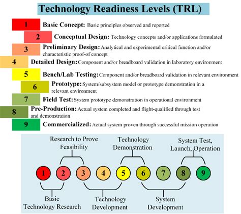 technology readiness level Readiness trls denotes immature maturity - Adiuri.com