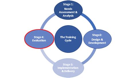 Learning and Development: A Strategic Function: Stage 4 - PeopleFirst ...