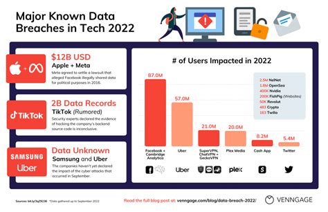 Top Known Data Breaches of 2022 [Timeline + Infographic] - Venngage