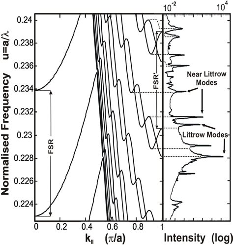 (a) Photonic crystal waveguide as open resonator. Crossed arrows show ...