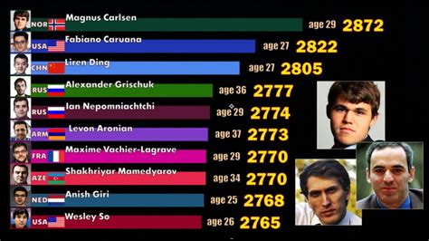 Top 10 Best Chess Players. FIDE Rating 1967-2020. Magnus Carlsen, Garry ...