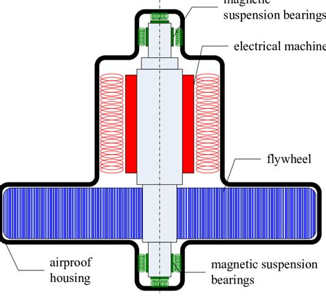 Construction of a flywheel energy storage unit | Download Scientific Diagram