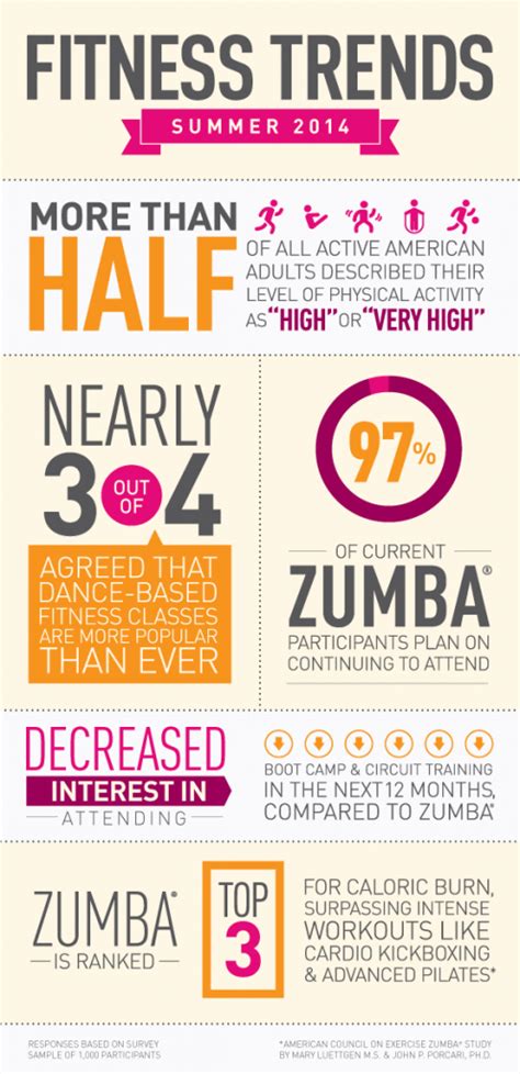 Summer Fitness Trends Infographic | Fitness trends, Zumba benefits, Zumba