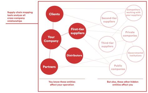 Supply Chain Mapping Tool | ESG Data Analytics | Predik Data