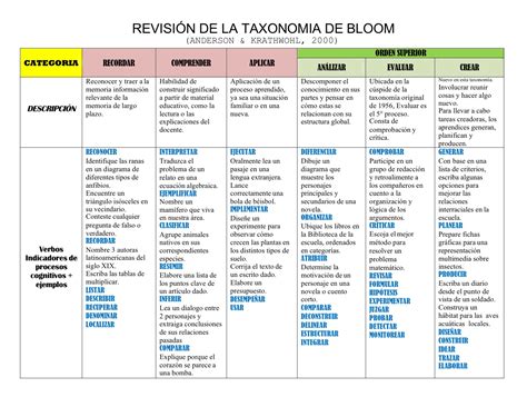 TABLA DE VERBOS DIDACTICOS DE LA TAXONOMIA DE BLOOM 7 - Orientación Andújar - Recursos Educativos