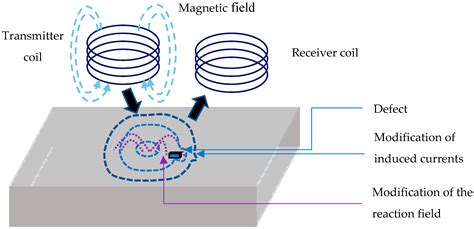 Sensors | Free Full-Text | Eddy Current Sensors Optimization for Defect ...