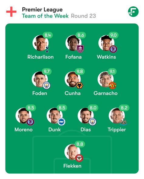 Premier League Team of the Week: Matchday 23