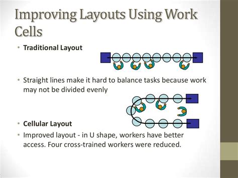 Cellular layout/Manufacturing