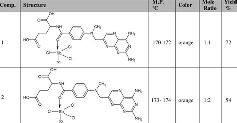 The Structure and Physical Properties of Compound 1 and 2 | Download ...