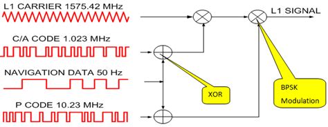 GPS Signal Structure The above picture shows the various components of ...