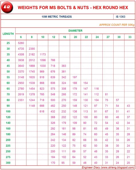 Stainless Steel Hex Bolt And Nut Weight Chart Best Picture Of Chart ...