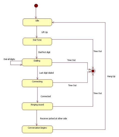 State Diagram for Telephone UML | Programs and Notes for MCA