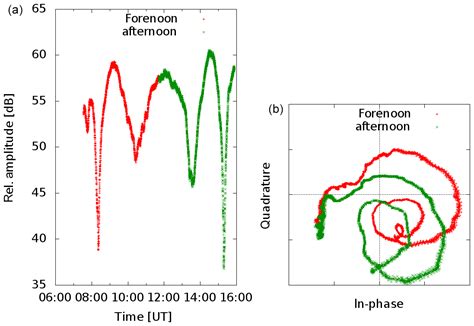 ARS - Estimation of ionospheric reflection height using long wave propagation