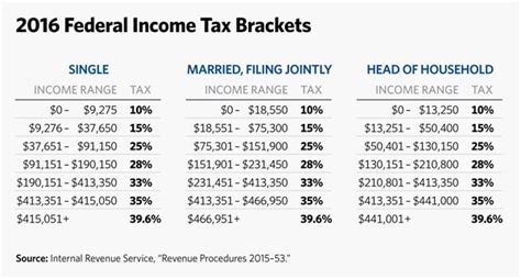 2016 IRS Tax Brackets and Other Changes - 2018 Tax Refund Schedule 2018 ...