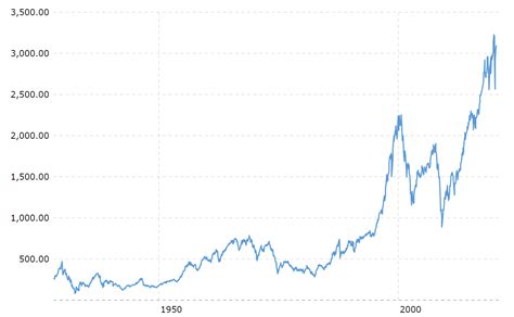 3 Quick Points to Simplify the S&P 500 Index | by Tunji Onigbanjo | The Startup | Medium