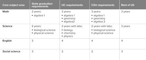 California’s High School Graduation Requirements - Public Policy ...