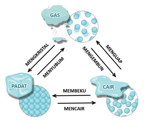Detail Contoh Perubahan Wujud Menyublim Koleksi Nomer 44
