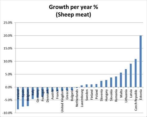 shows the growth in output value of sheep meat per year, per country ...