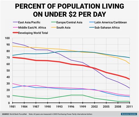 How global poverty rates have halved since 1981 | World Economic Forum