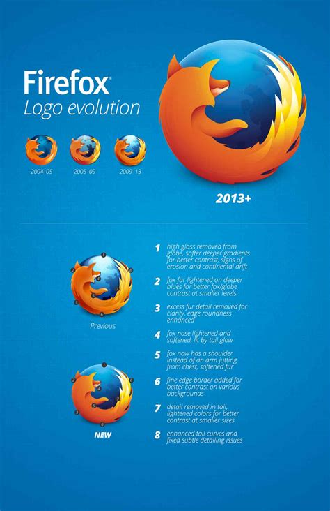 Firefox Logo Evolution