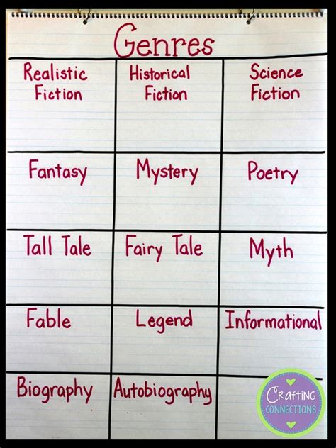 Crafting Connections: Genre Activities... FREE Printables!