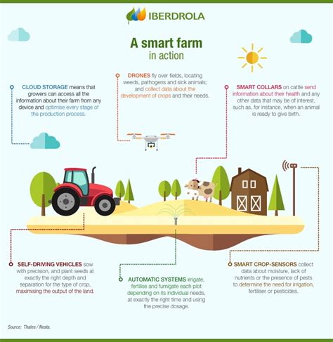 Smart Farming and Precision Agriculture - Iberdrola