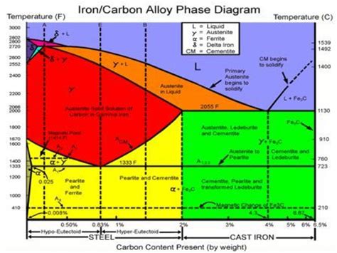 Iron-Iron Carbide Phase Diagram- Part 1