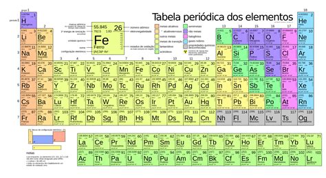 Tabela Periódica: consulte e aprenda a ler os elementos, períodos e ...