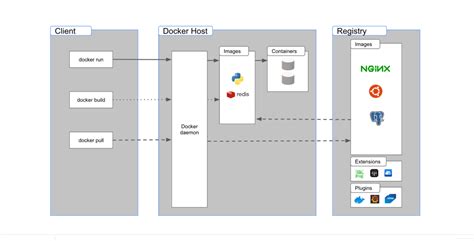 A Beginner's Guide for Docker: Basics, Containers and Architecture ...