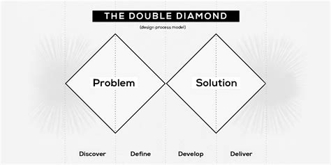 Using the Double Diamond model as a part of Design Thinking