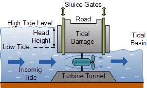 Tidal Barrage and Tidal Barrage Energy Devices