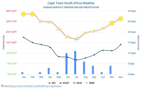 Cape Town Weather