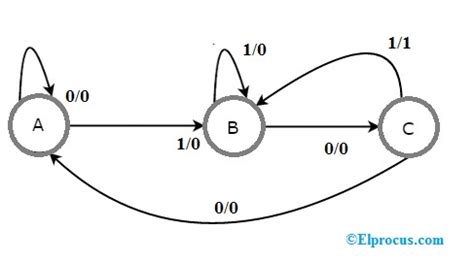 Finite State Machine (FSM) : Types, Properties, Design and Applications