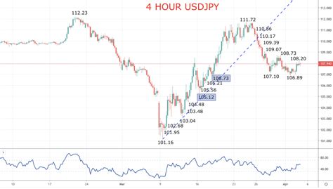 USDJPY Chart - Major pair USD JPY live forex chart