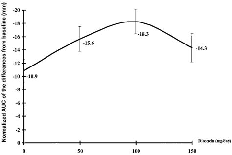 Shape and location of the dose-response curve for visual analog scale... | Download Scientific ...