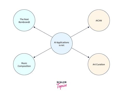 AI in Art - Scaler Topics