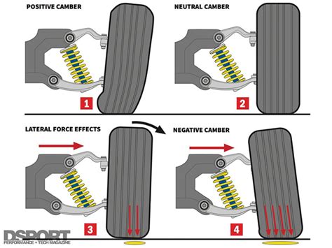 Camber Alignment