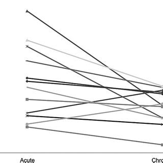 Mean variation from baseline of dentate nuclei volume, mean ...