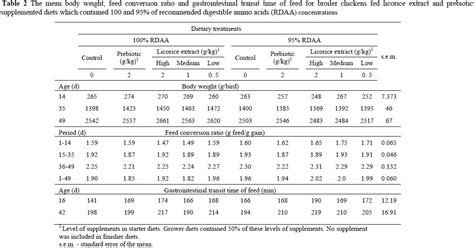 Nutrition Guide of Broiler for High Quality Meat | The Poultry Guide