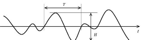 Definition of wave height and wave period per wave | Download Scientific Diagram