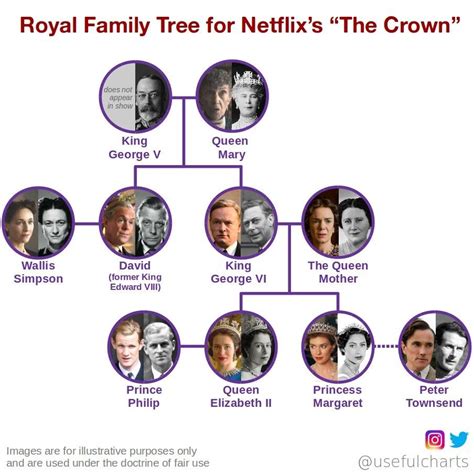 The Crown Netflix family tree | Family tree, Monarchy family tree, Crown netflix