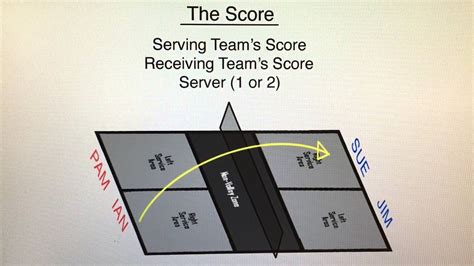 Pickleball Scoring Made Easy - YouTube