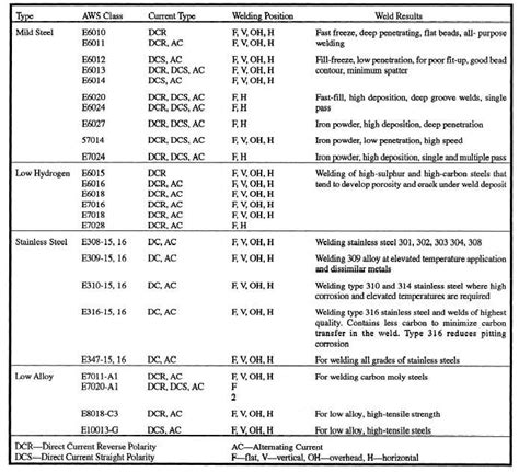 Electrode Selection