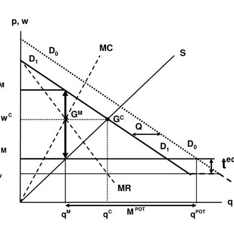 Tariff rate quotas: Different cases of quota fill | Download Scientific ...